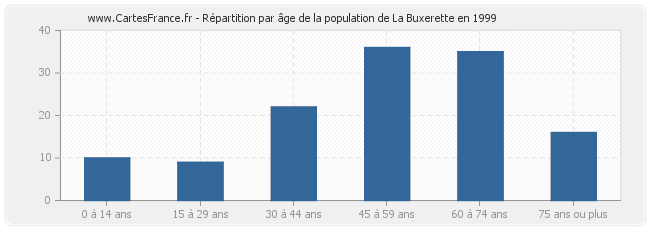 Répartition par âge de la population de La Buxerette en 1999